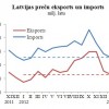 Gada griezumā janvārī preču eksporta apjomi pieauguši par 11,7%